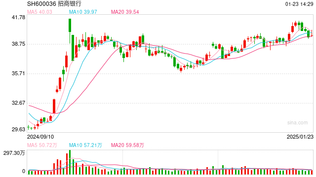 行業(yè)ETF風(fēng)向標(biāo)丨做多信心提振，7只銀行ETF半日漲幅超2%