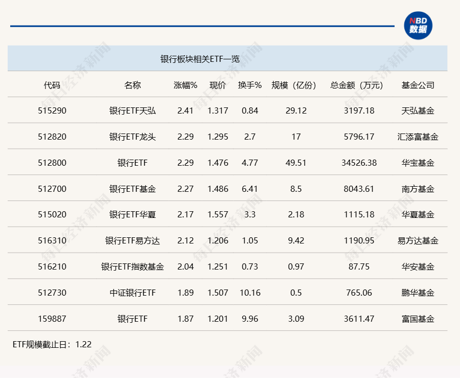 行業(yè)ETF風(fēng)向標(biāo)丨做多信心提振，7只銀行ETF半日漲幅超2%