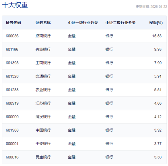 行業(yè)ETF風(fēng)向標(biāo)丨做多信心提振，7只銀行ETF半日漲幅超2%