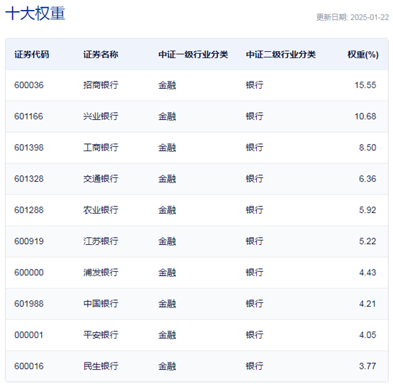 行業(yè)ETF風(fēng)向標(biāo)丨做多信心提振，7只銀行ETF半日漲幅超2%