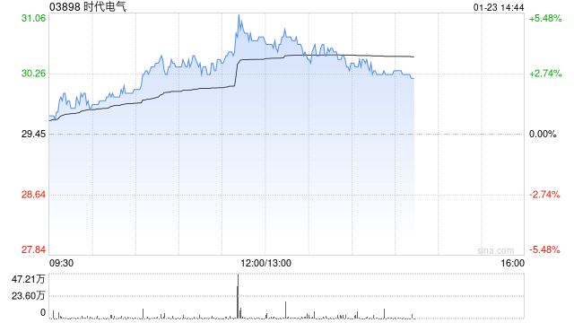 時(shí)代電氣午后漲超4% 年內(nèi)回購(gòu)金額已超3億港元