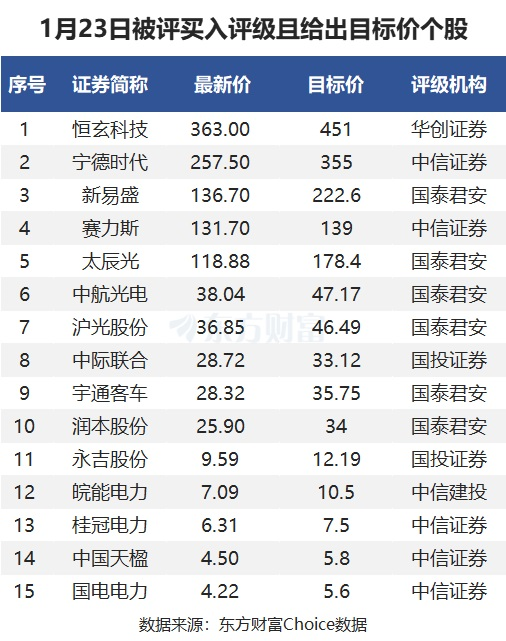 1月23日35股被評買入評級！新易盛上漲空間超60%