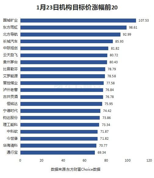 1月23日35股被評買入評級！新易盛上漲空間超60%