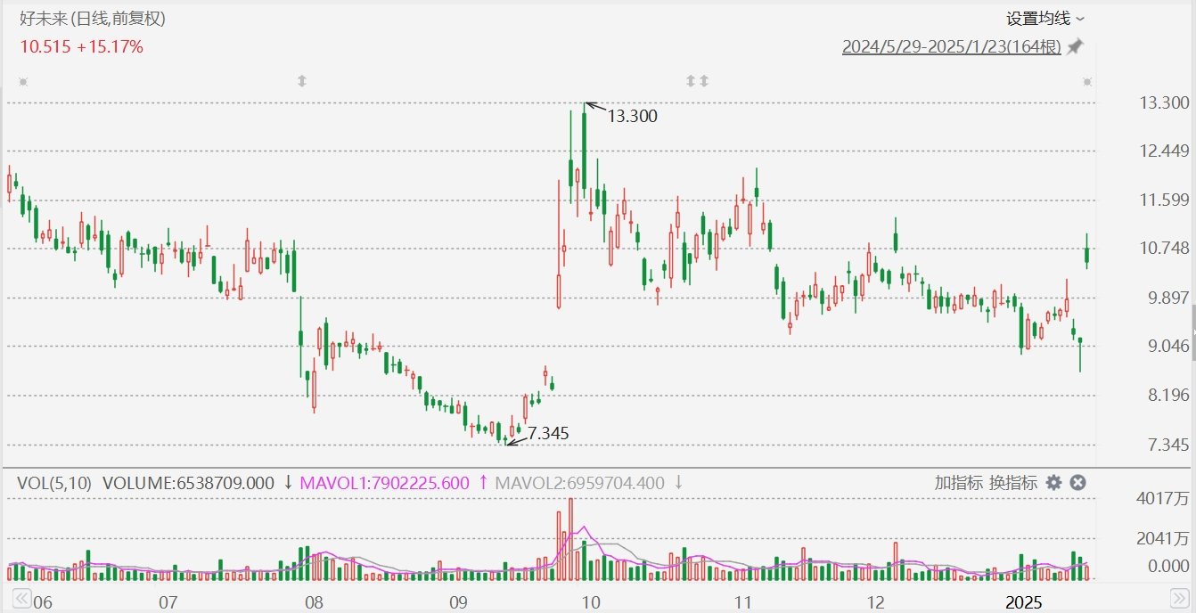 好未來大漲超20%，Q3業(yè)績超預(yù)期