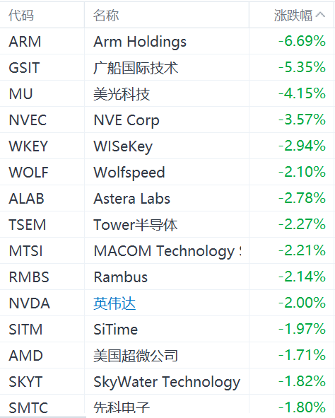 半導(dǎo)體股集體下跌：ARM跌超6%，美光科技跌超4%，英偉達(dá)跌2%