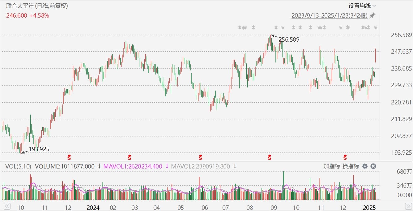 聯(lián)合太平洋漲超5%，Q4凈利超預(yù)期