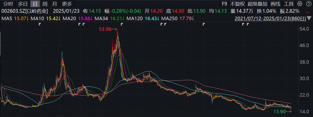 巨虧！遭退貨！財(cái)務(wù)分析視角下，以嶺藥業(yè)還留給A股三大謎團(tuán)