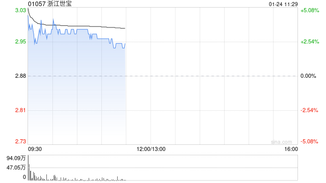 浙江世寶盤中漲逾4% 預(yù)計(jì)全年凈利同比增長(zhǎng)81.34%至113.72%