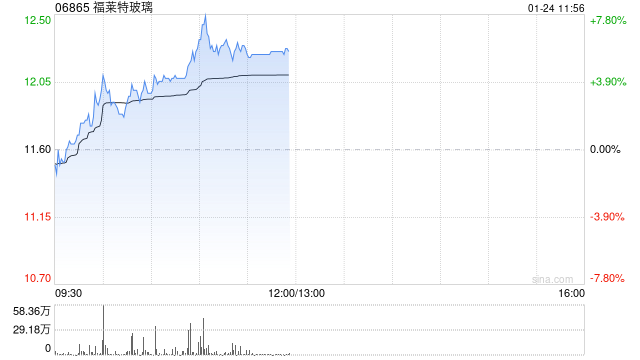 福萊特玻璃現(xiàn)漲超4% 預(yù)期2024年實(shí)現(xiàn)歸母凈利同比減少61%至66%
