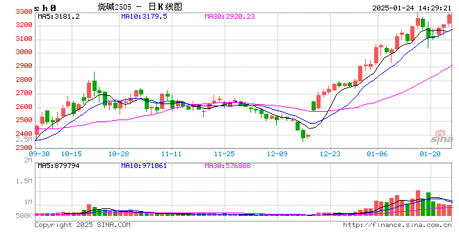 光大期貨0124熱點(diǎn)追蹤：現(xiàn)貨價(jià)格小幅上調(diào)，燒堿節(jié)前依舊堅(jiān)挺