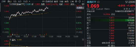 “旗手”震蕩走強(qiáng)，國(guó)君+海通攜手領(lǐng)漲，券商ETF（512000）漲逾1%，機(jī)構(gòu)提示：珍惜券商“黃金坑”
