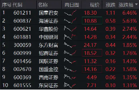 “旗手”震蕩走強(qiáng)，國(guó)君+海通攜手領(lǐng)漲，券商ETF（512000）漲逾1%，機(jī)構(gòu)提示：珍惜券商“黃金坑”