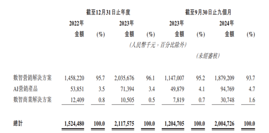 華為前主管27歲創(chuàng)業(yè)，一邊管公司一邊讀博士，現(xiàn)要上市造富