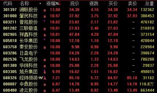 今日，爆發(fā)，批量漲停