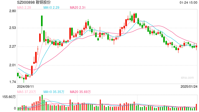 鞍鋼股份2024年預(yù)計巨虧71.09億，虧損擴大約118.47%