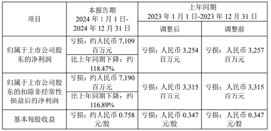鞍鋼股份2024年預(yù)計巨虧71.09億，虧損擴大約118.47%