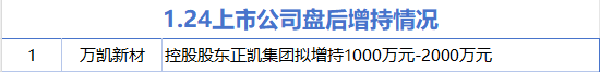 1月24日增減持匯總：萬凱新材增持 中堅(jiān)科技等5股減持（表）