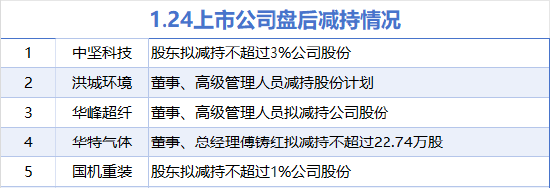 1月24日增減持匯總：萬凱新材增持 中堅(jiān)科技等5股減持（表）