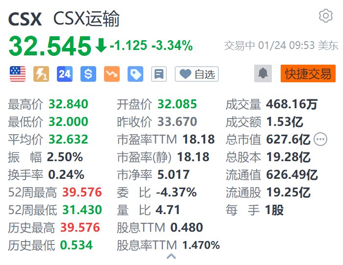 CSX運輸?shù)?.3% 第四季度營收、盈利下滑 均不及預期