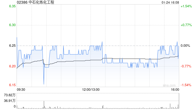 中石化煉化工程遭FMR LLC減持107.15萬(wàn)股 每股作價(jià)約6.24港元
