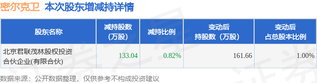1月26日密爾克衛(wèi)發(fā)布公告，股東減持133.04萬股