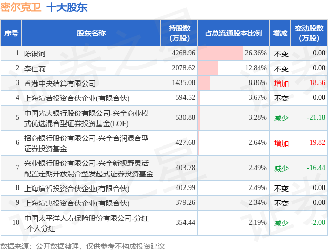 1月26日密爾克衛(wèi)發(fā)布公告，股東減持133.04萬股