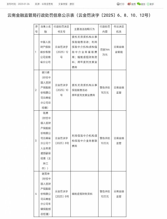 人保財(cái)險(xiǎn)云南省分公司被罰144萬元：因委托無資質(zhì)機(jī)構(gòu)從事保險(xiǎn)銷售活動(dòng)等違法違規(guī)行為