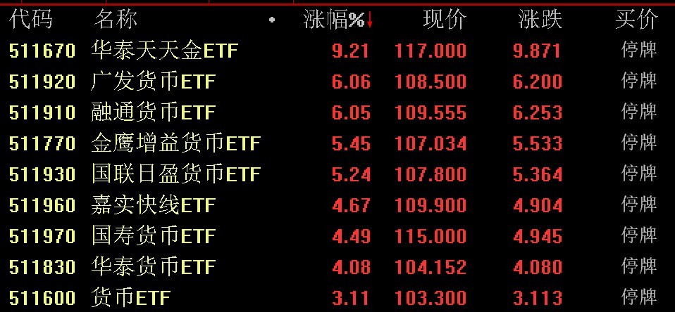 出現(xiàn)較大幅度溢價(jià)，9只貨幣型ETF午后集體停牌