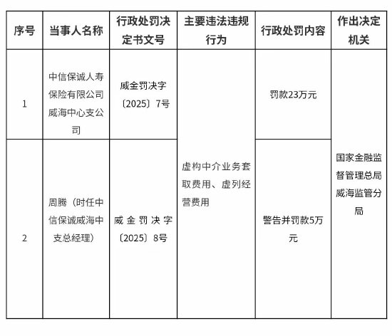 中信保誠(chéng)人壽威海中心支公司被罰23萬(wàn)元：虛構(gòu)中介業(yè)務(wù)套取費(fèi)用、虛列經(jīng)營(yíng)費(fèi)用