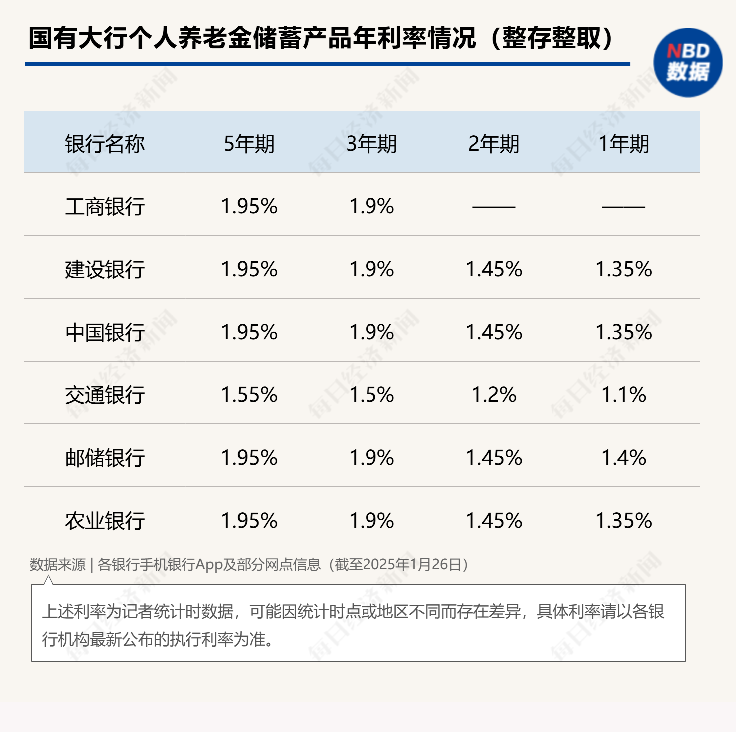 最高年化利率降至“2”字頭 占據(jù)個人養(yǎng)老金產(chǎn)品“半壁江山”的儲蓄類產(chǎn)品吸引力幾何？