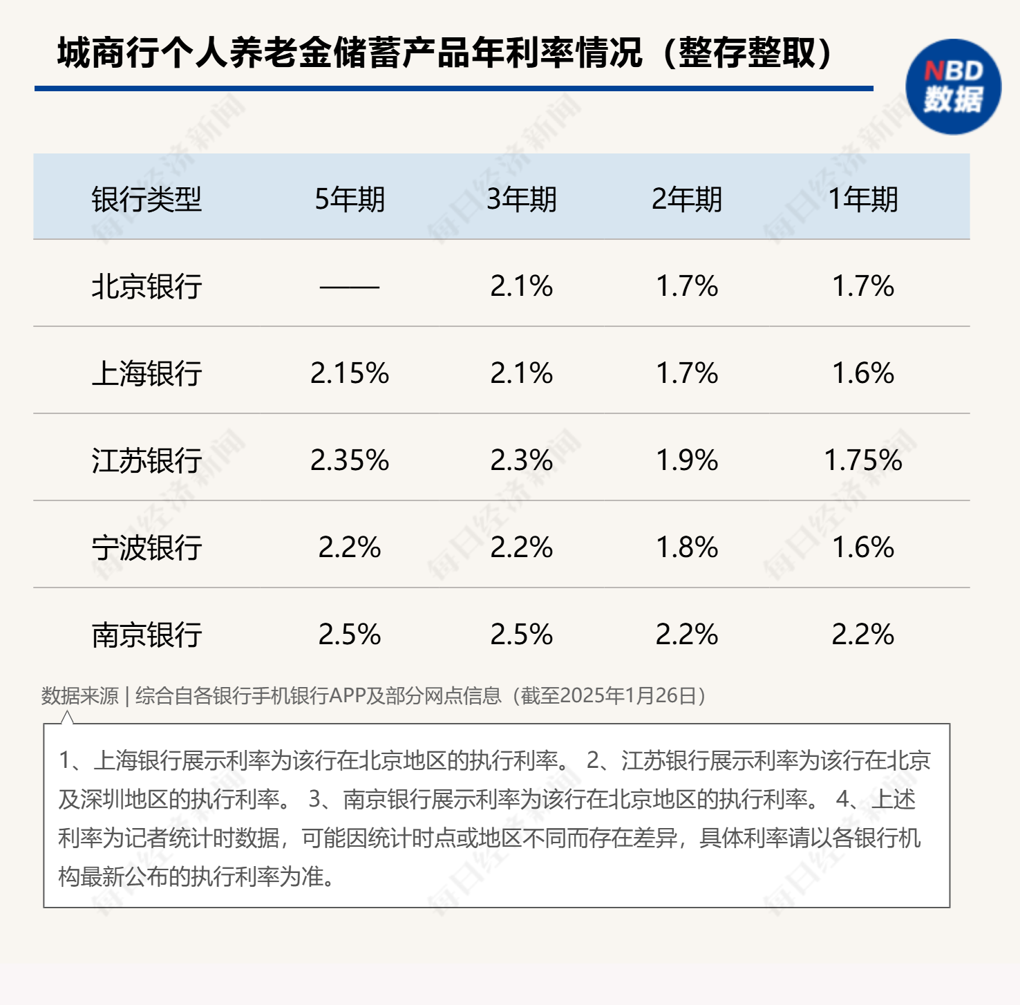最高年化利率降至“2”字頭 占據(jù)個人養(yǎng)老金產(chǎn)品“半壁江山”的儲蓄類產(chǎn)品吸引力幾何？