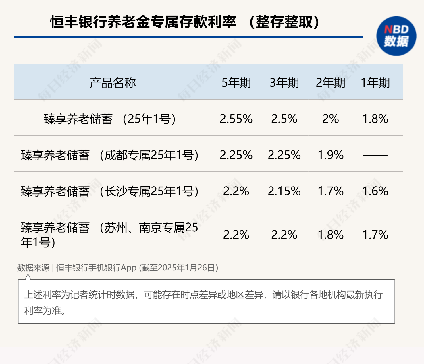 最高年化利率降至“2”字頭 占據(jù)個人養(yǎng)老金產(chǎn)品“半壁江山”的儲蓄類產(chǎn)品吸引力幾何？