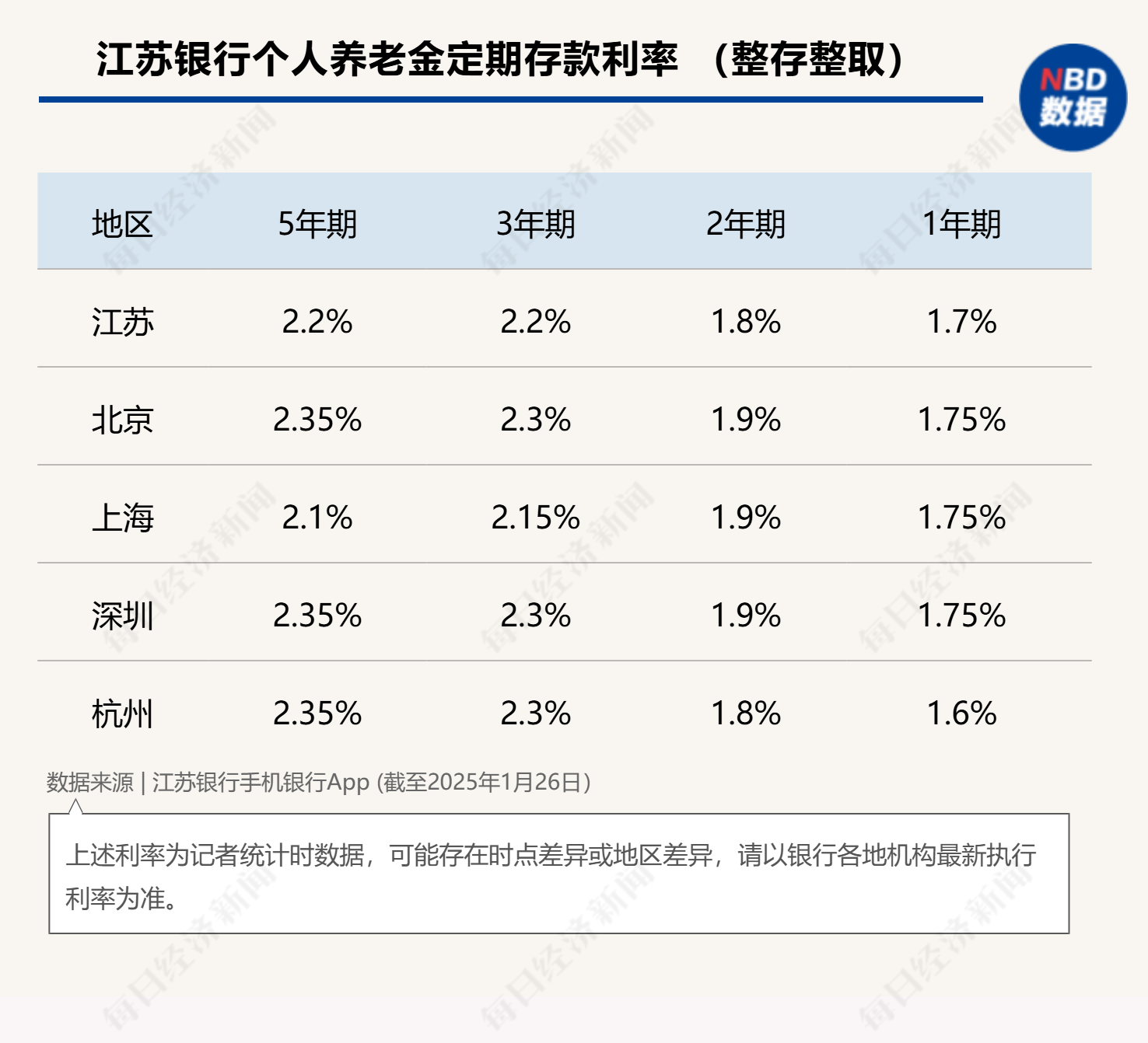 最高年化利率降至“2”字頭 占據(jù)個人養(yǎng)老金產(chǎn)品“半壁江山”的儲蓄類產(chǎn)品吸引力幾何？