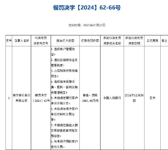恒豐銀行被罰1060.68萬元 涉及違反信用信息采集、提供、查詢及相關(guān)管理規(guī)定等8項(xiàng)違法行為