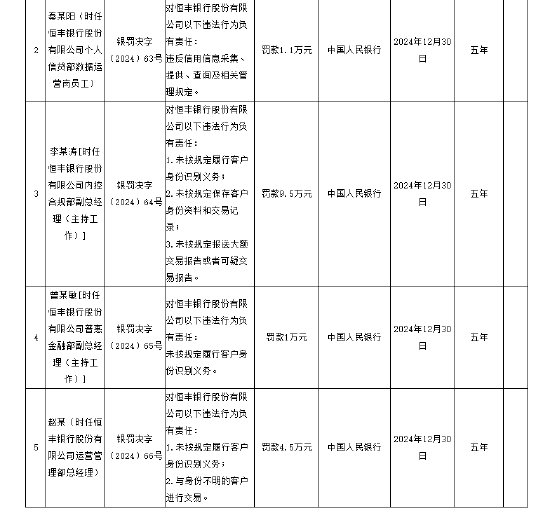 恒豐銀行被罰1060.68萬元 涉及違反信用信息采集、提供、查詢及相關(guān)管理規(guī)定等8項(xiàng)違法行為