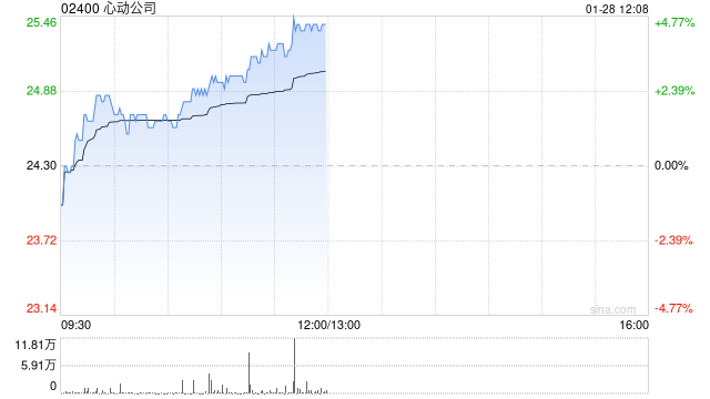 心動公司現(xiàn)漲超4% 旗下《心動小鎮(zhèn)》春節(jié)活動或帶動游戲流水大幅提升