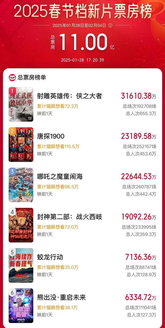 破11億！2025春節(jié)檔電影新片預(yù)售票房再創(chuàng)新高