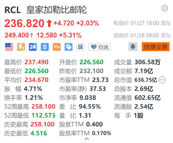 皇家加勒比郵輪盤前漲5.3% 年度利潤指引超預(yù)期