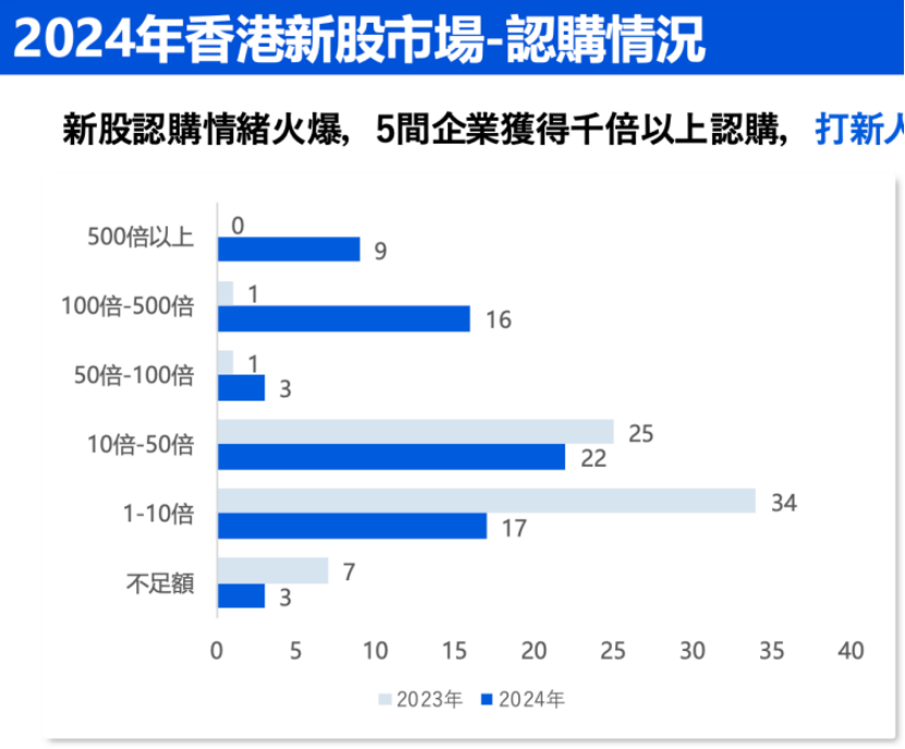 中資企業(yè)出海上市升溫！港股“打新熱”來(lái)了？全年分別有26家和7家企業(yè)首日收漲超10%和50%