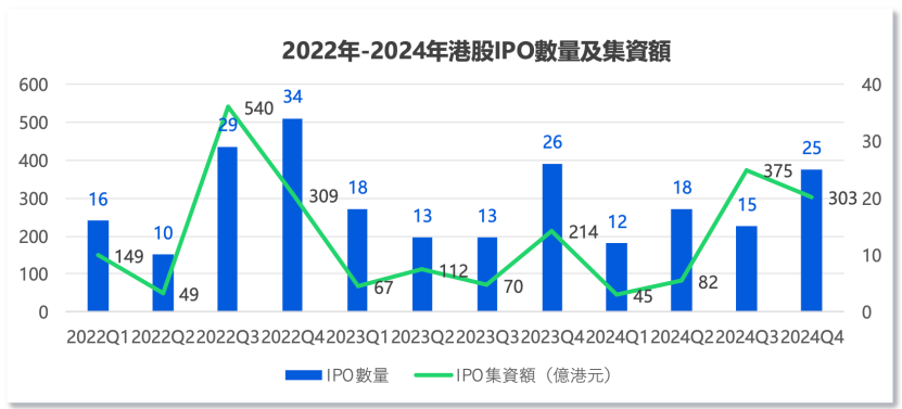 中資企業(yè)出海上市升溫！港股“打新熱”來(lái)了？全年分別有26家和7家企業(yè)首日收漲超10%和50%