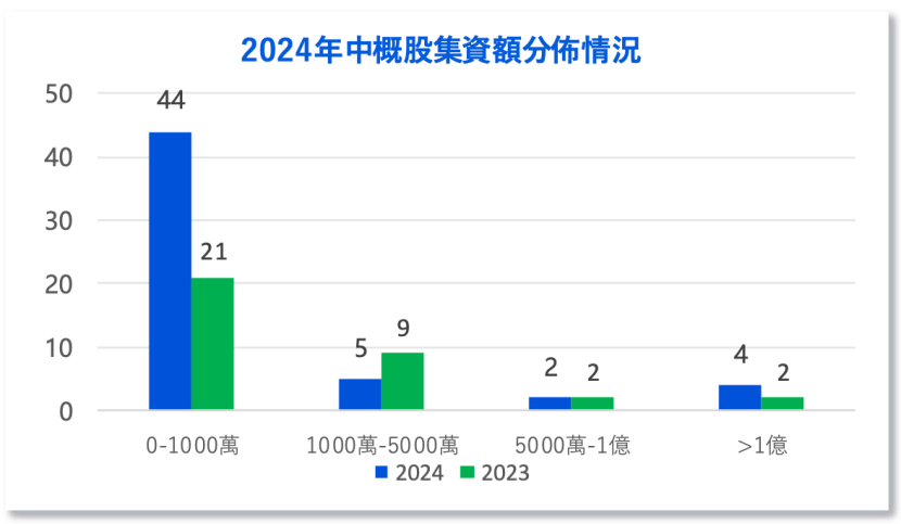 中資企業(yè)出海上市升溫！港股“打新熱”來(lái)了？全年分別有26家和7家企業(yè)首日收漲超10%和50%
