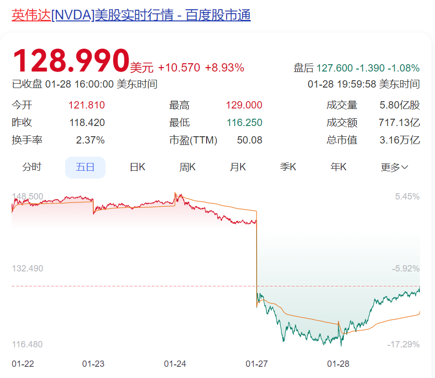 DeepSeek遭暴力破解，攻擊IP均來自美國(guó)！周鴻祎：360愿提供安全支持！散戶抄底，英偉達(dá)股價(jià)反彈