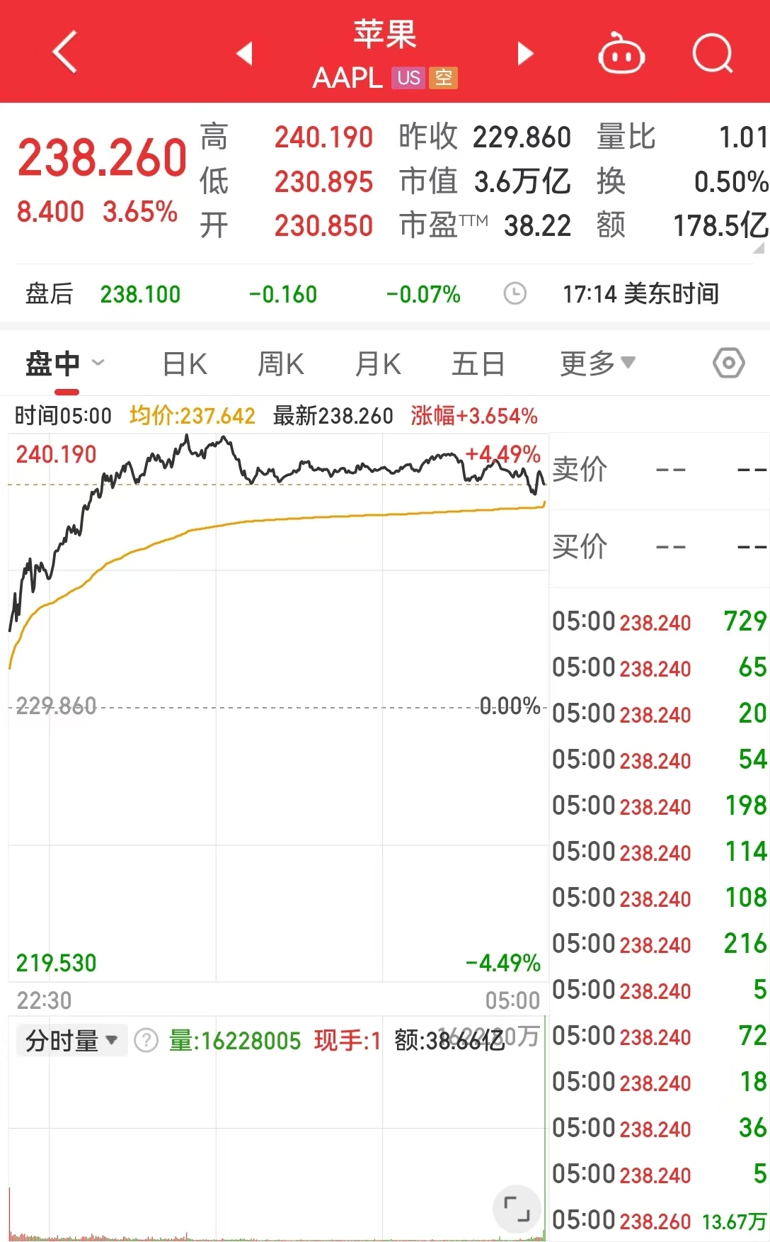英偉達市值一夜大增約1.9萬億元 啥情況？華爾街機構：AI進步和算力需求持續(xù)增長繼續(xù)推動科技巨頭市值擴張