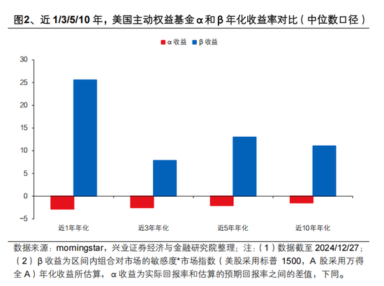 興證策略張啟堯：對(duì)中國主動(dòng)投資的未來應(yīng)當(dāng)更有信心，中國主動(dòng)權(quán)益基金長(zhǎng)期多數(shù)跑贏指數(shù)，而美國長(zhǎng)期跑輸