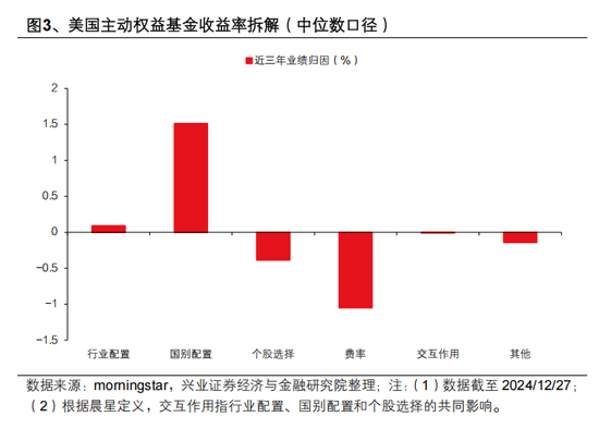 興證策略張啟堯：對(duì)中國主動(dòng)投資的未來應(yīng)當(dāng)更有信心，中國主動(dòng)權(quán)益基金長(zhǎng)期多數(shù)跑贏指數(shù)，而美國長(zhǎng)期跑輸