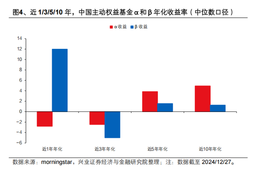 興證策略張啟堯：對(duì)中國主動(dòng)投資的未來應(yīng)當(dāng)更有信心，中國主動(dòng)權(quán)益基金長(zhǎng)期多數(shù)跑贏指數(shù)，而美國長(zhǎng)期跑輸