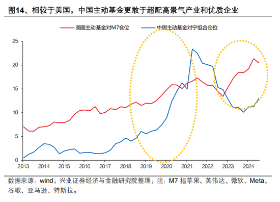 興證策略張啟堯：對(duì)中國主動(dòng)投資的未來應(yīng)當(dāng)更有信心，中國主動(dòng)權(quán)益基金長(zhǎng)期多數(shù)跑贏指數(shù)，而美國長(zhǎng)期跑輸