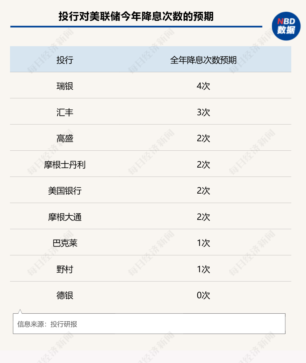 今夜，美聯(lián)儲議息決議來襲！特朗普會否影響全年降息節(jié)奏？華爾街分歧巨大