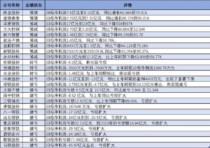 25家鋼企僅2家預(yù)增，甬金股份盈利達(dá)峰值，棄甘肅轉(zhuǎn)投泰國(guó)園區(qū)