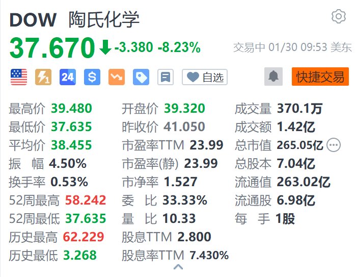 陶氏化學(xué)跌超8.2% Q4銷(xiāo)售額同比下降2%不及預(yù)期